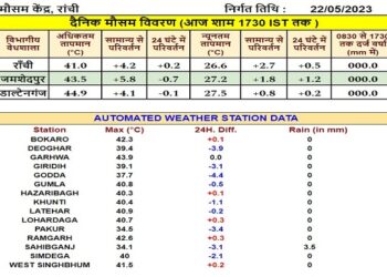 रांची मौसम विभाग की ओर से सोमवार को जारी किये गये तापमान की सूची.