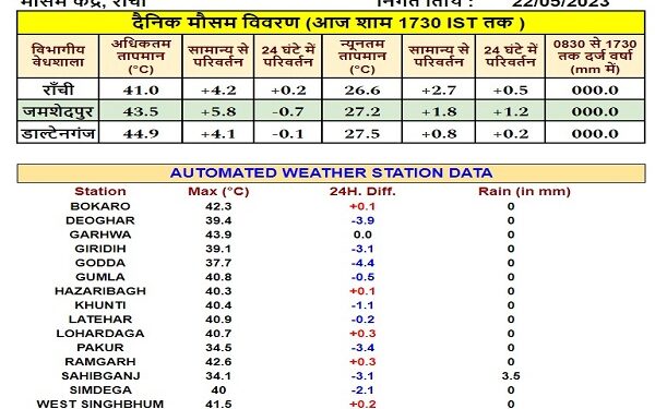 रांची मौसम विभाग की ओर से सोमवार को जारी किये गये तापमान की सूची.