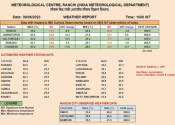 रांची मौसम विभाग की ओर से जारी की गयी तापमान की सूची.