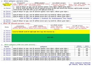 झारखंड में मौसम विभाग की ओर से जारी की गई एक सप्ताह की सूची.