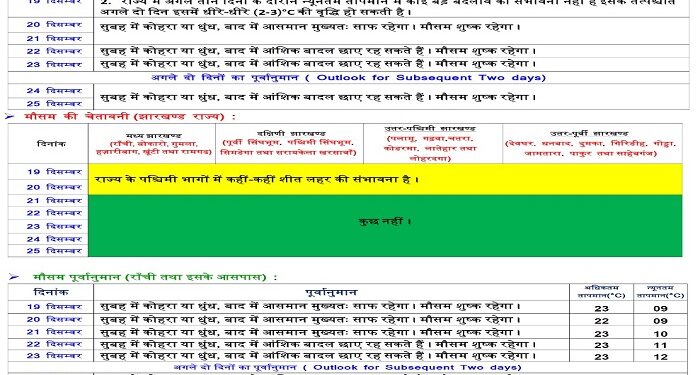 झारखंड में मौसम विभाग की ओर से जारी की गई एक सप्ताह की सूची.